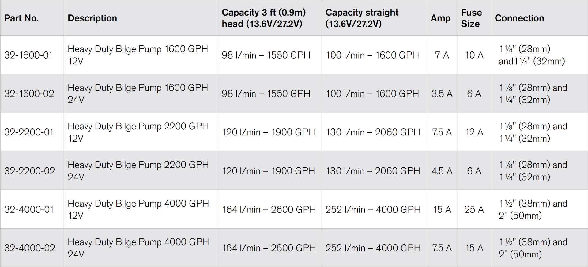 Sintine Pompası Heavy Duty 1600Gph 12V - 3